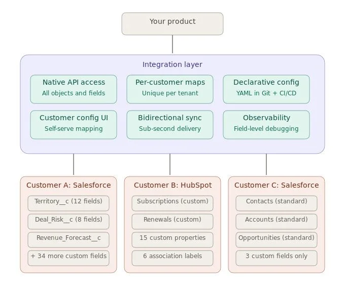 Ampersand handles CRM integrations where custom objects, customer-specific field mappings, and schema differences are standard. Instead of forcing CRM data through an abstraction layer, Ampersand gives engineering teams direct access to the underlying CRM APIs through a declarative YAML framework across Salesforce, HubSpot, and other supported CRM systems.