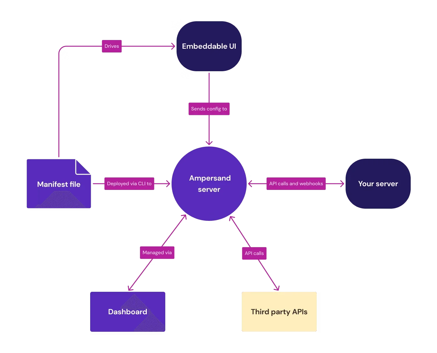 Ampersand provides a declarative framework so you can build custom, bi-directional integrations that connect to your customers' Systems of Record