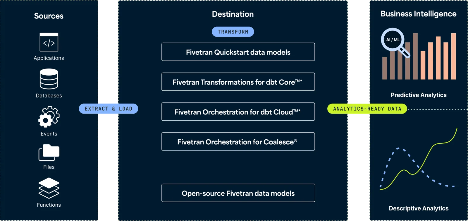 Fivetran app