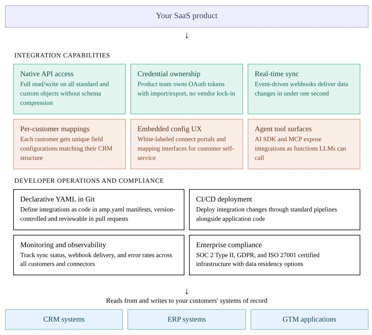 Native integration infrastructure is built first-principles up, code-first, with full access and control of permissions and tokens